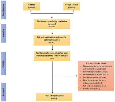 Indigenous Foods of India: A Comprehensive Narrative Review of Nutritive Values, Antinutrient Content and Mineral Bioavailability of Traditional Foods Consumed by Indigenous Communities of India